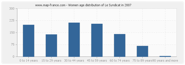 Women age distribution of Le Syndicat in 2007